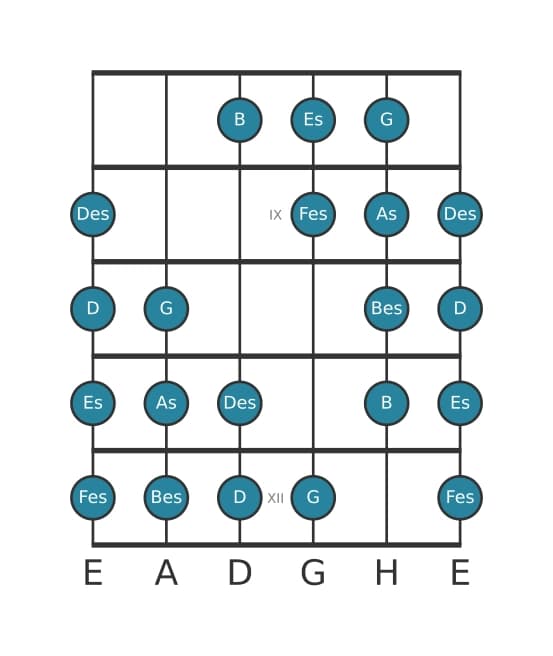 Gitarrenskala für As Messiaen's Mode 4 in Position 7