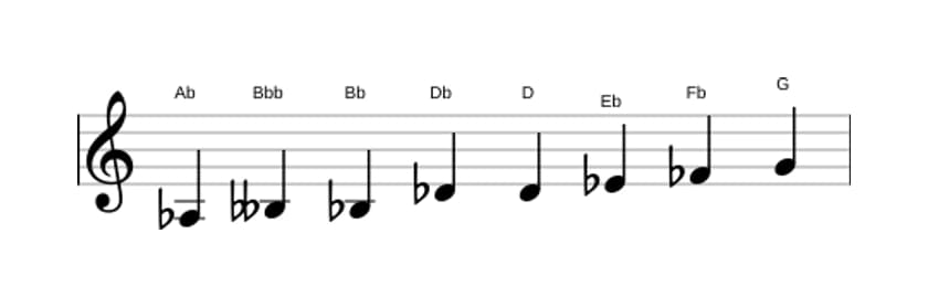 Noten der Tonleiter As Messiaen's Mode 4 in drei Oktaven (3)