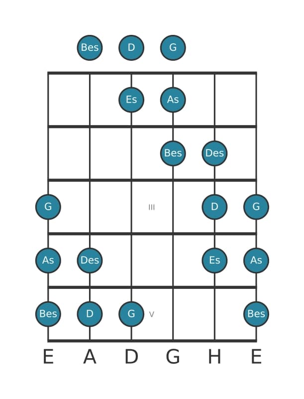 Gitarrenskala für As Messiaen's Mode 5 in Position 0
