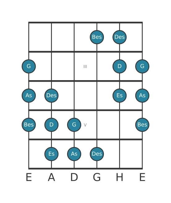 Gitarrenskala für As Messiaen's Mode 5 in Position 1
