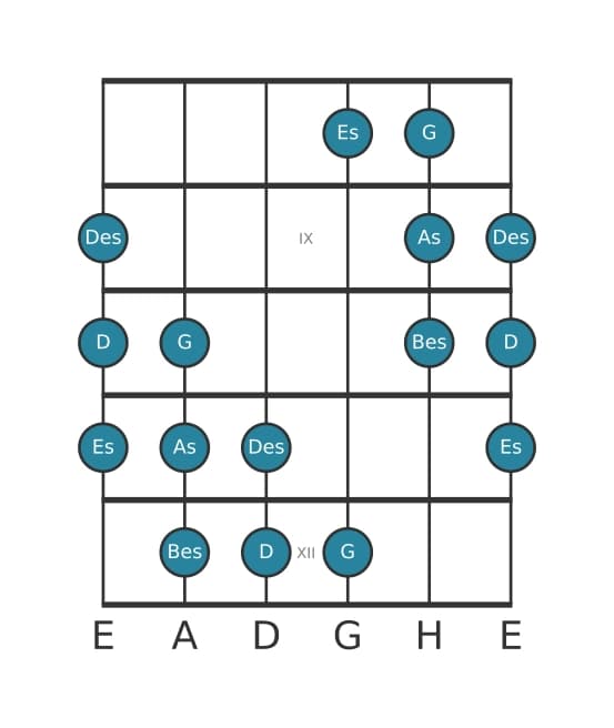 Gitarrenskala für As Messiaen's Mode 5 in Position 7