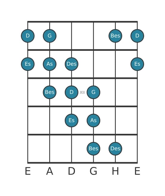 Gitarrenskala für As Messiaen's Mode 5 in Position 9