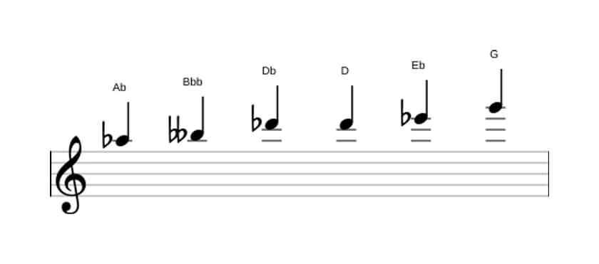 Noten der Tonleiter As Messiaen's Mode 5 in drei Oktaven (5)