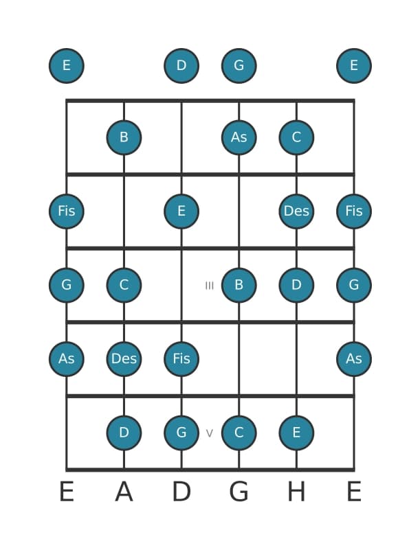 Gitarrenskala für As Messiaen's Mode 6 in Position 0