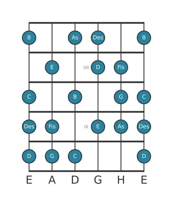 Gitarrenskala für As Messiaen's Mode 6 in Position 5