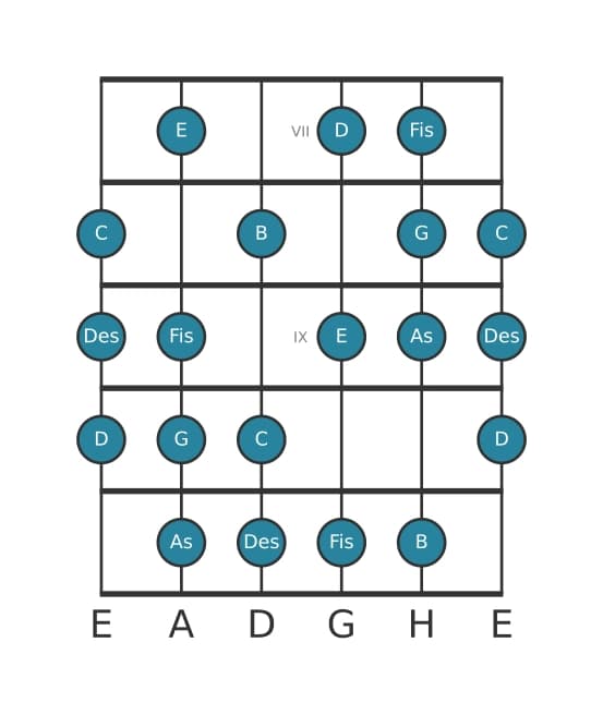 Gitarrenskala für As Messiaen's Mode 6 in Position 6