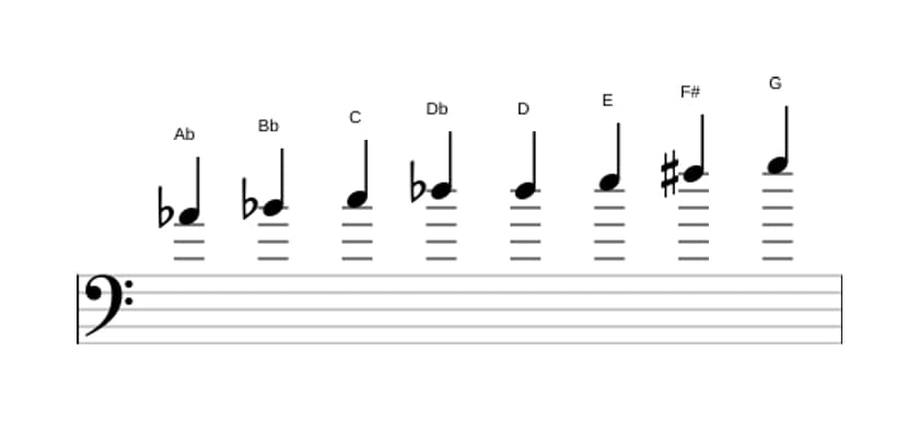 Noten der Tonleiter As Messiaen's Mode 6 in drei Oktaven (4)