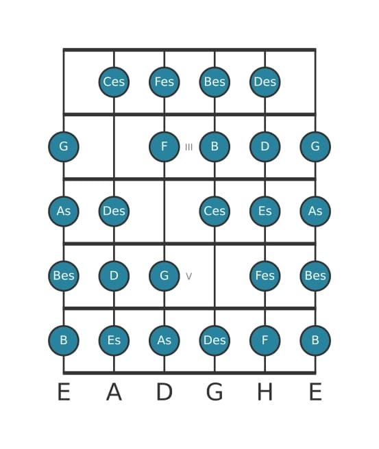 Gitarrenskala für As Messiaen's Mode 7 in Position 1