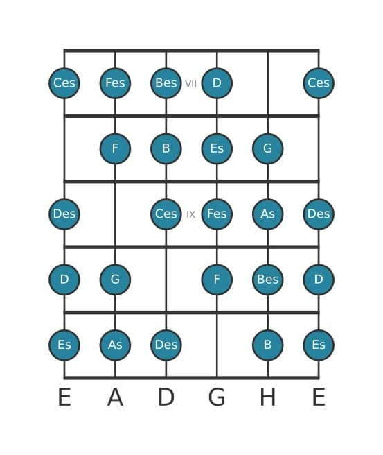 Gitarrenskala für As Messiaen's Mode 7 in Position 6