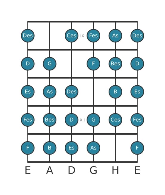 Gitarrenskala für As Messiaen's Mode 7 in Position 8