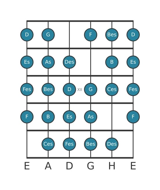 Gitarrenskala für As Messiaen's Mode 7 in Position 9