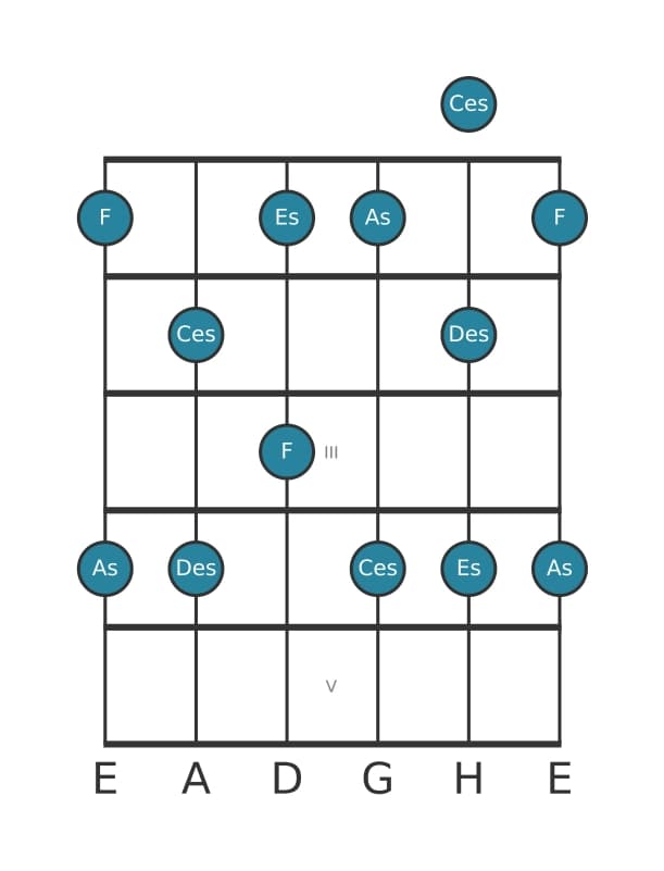 Gitarrenskala für As Moll 6 Pentatonik in Position 0