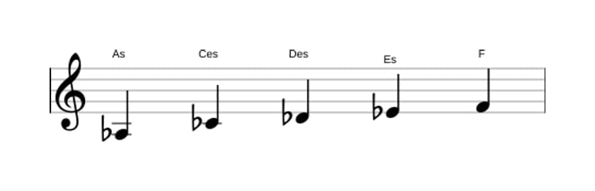 Noten der Tonleiter As Moll 6 Pentatonik in drei Oktaven (3)
