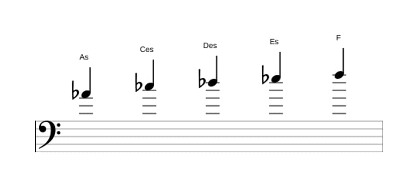 Noten der Tonleiter As Moll 6 Pentatonik in drei Oktaven (4)