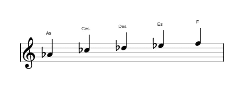 Noten der Tonleiter As Moll 6 Pentatonik in drei Oktaven (4)