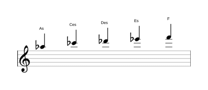 Noten der Tonleiter As Moll 6 Pentatonik in drei Oktaven (5)