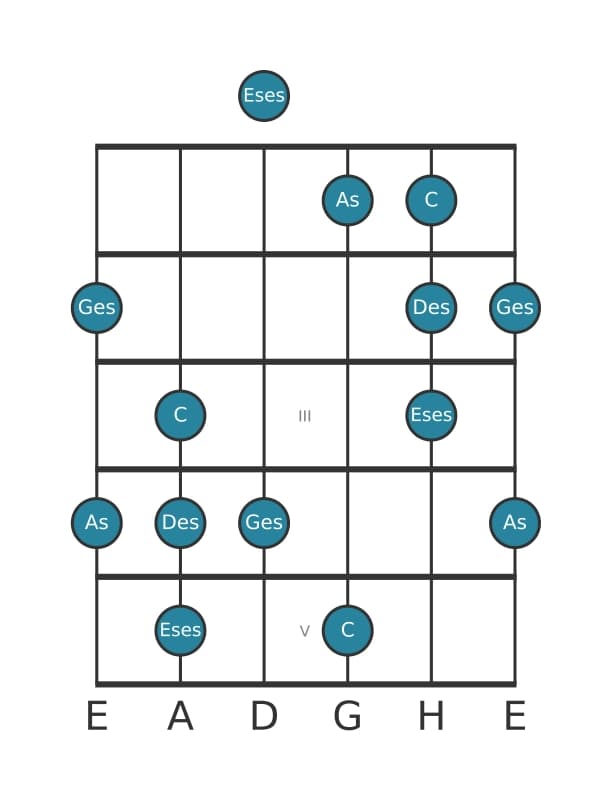 Gitarrenskala für As Neapolitanisch Dur Pentatonik in Position 0