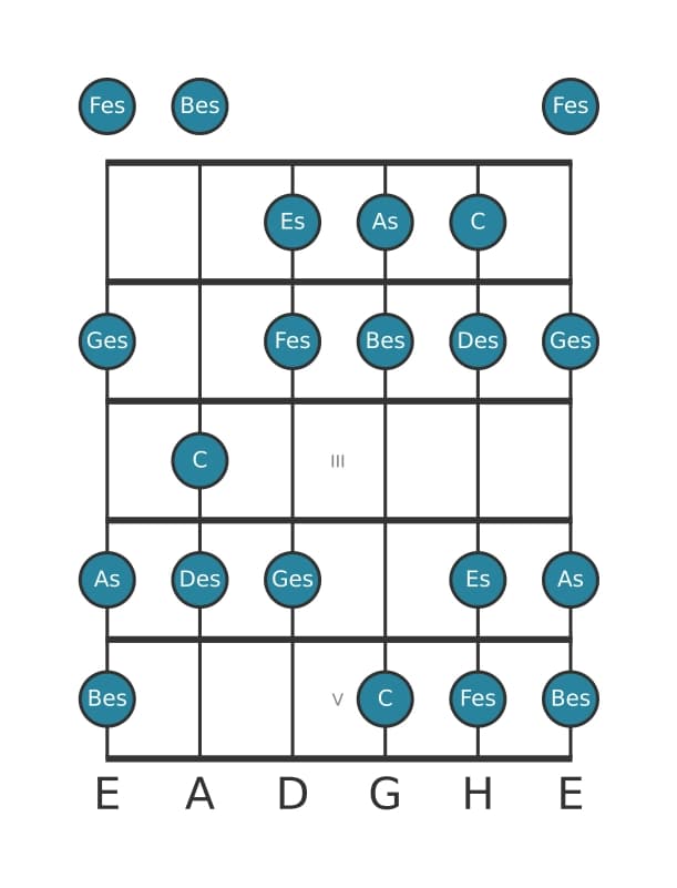 Gitarrenskala für As Phrygisch Dominant in Position 0