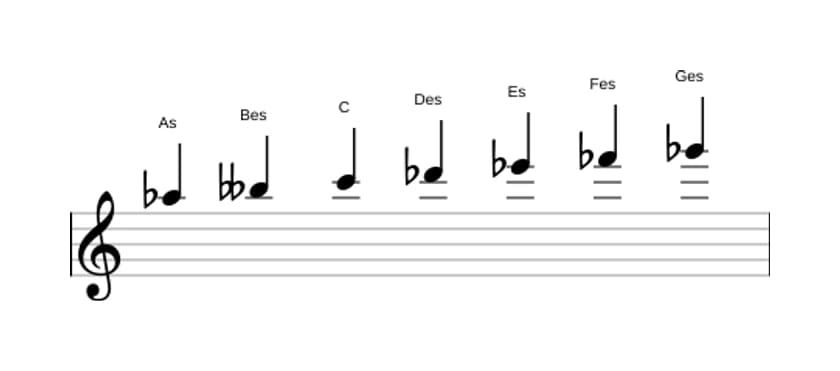 Noten der Tonleiter As Phrygisch Dominant in drei Oktaven (5)