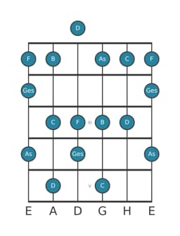 Gitarrenskala für As Prometheus in Position 0