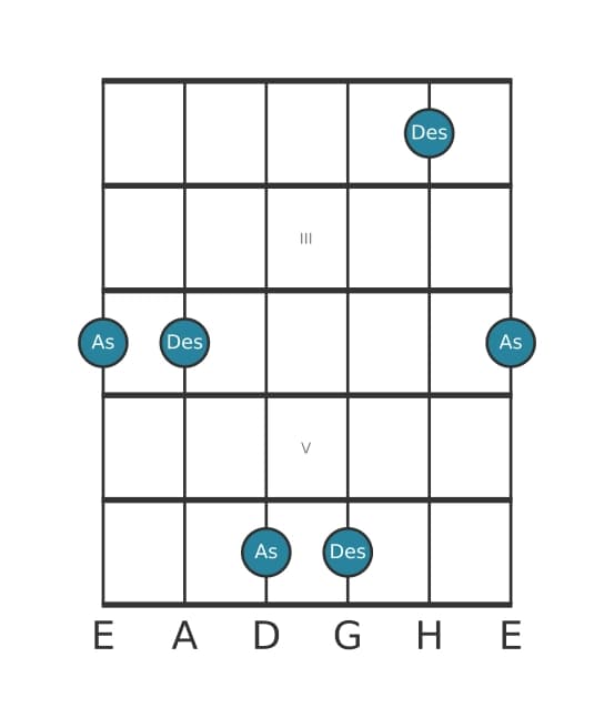Gitarren-Intervall-Diagramm für Reine Quarte in Position 1