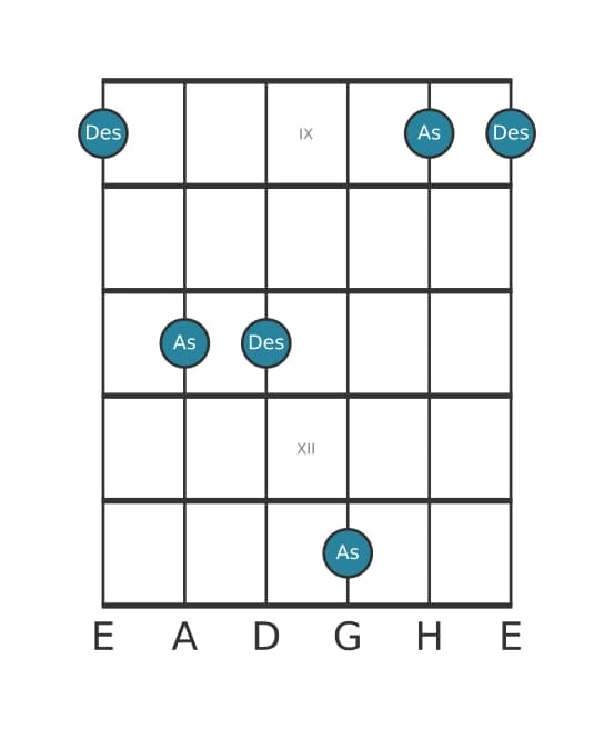 Gitarren-Intervall-Diagramm für Reine Undezime in Position 8