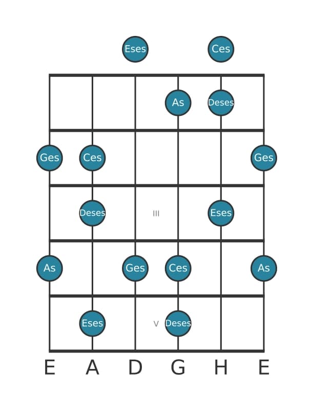 Gitarrenskala für As Super Lokrisch Pentatonik in Position 0