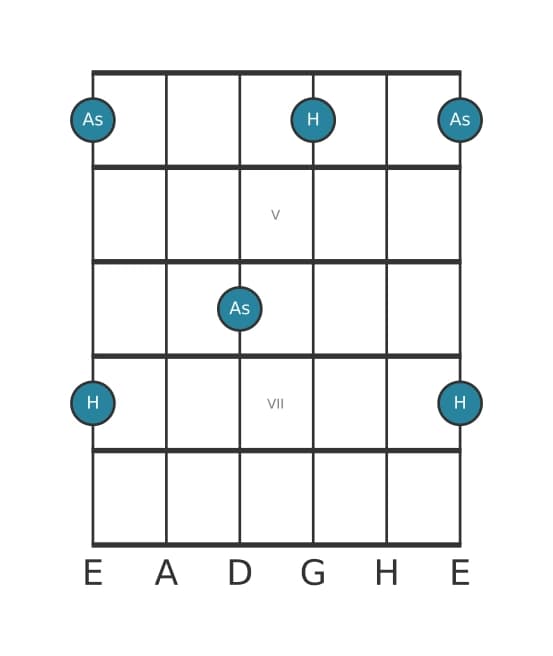 Gitarren-Intervall-Diagramm für Übermäßige Sekunde in Position 3