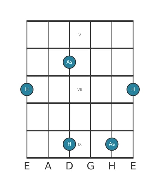 Gitarren-Intervall-Diagramm für Übermäßige Sekunde in Position 4