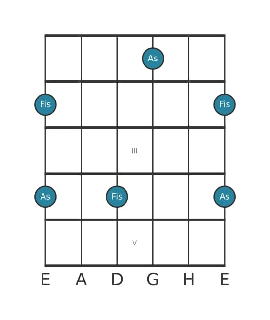 Gitarren-Intervall-Diagramm für Übermäßige Tredezime in Position 0