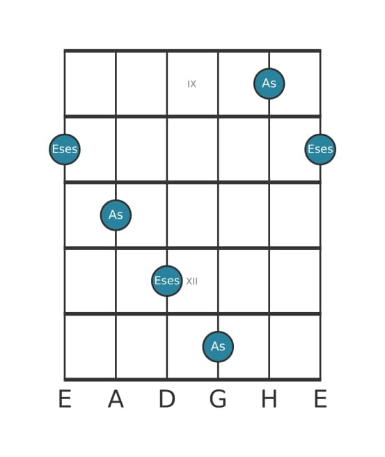 Gitarren-Intervall-Diagramm für Verminderte Quinte in Position 8