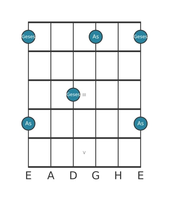 Gitarren-Intervall-Diagramm für Verminderte Septime in Position 0