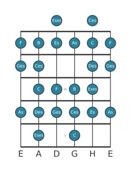 Gitarrenskala für As Zusammengesetzter Blues in Position 0
