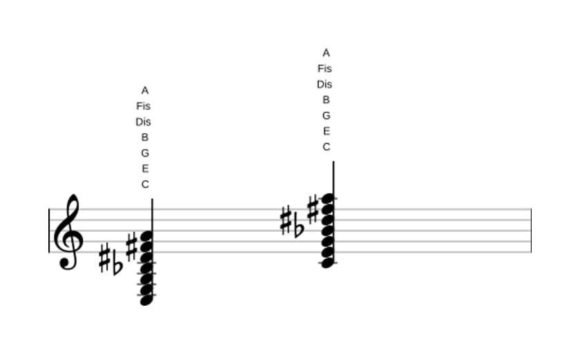 Noten von C Dominant terzdezime kreuz none kreuz undezime in drei Oktaven (3)