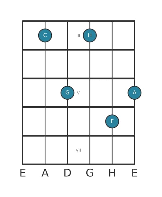 Gitarrenstimme #0 des Akkords C Dominant terzdezime suspendiert quarte