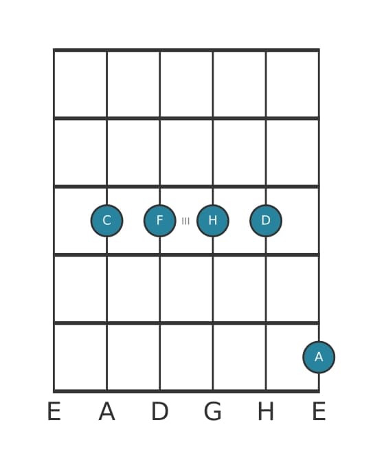 Gitarrenstimme #2 des Akkords C Dominant terzdezime suspendiert quarte
