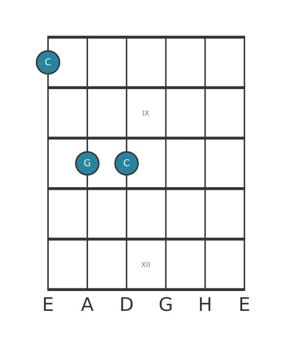 Gitarrenstimme #2 des Akkords C Quinte / Powerchord