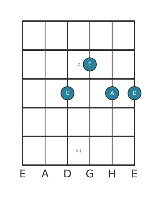 Gitarrenstimme #0 des Akkords C Dur-Sext mit None (6/9)