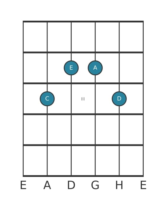 Gitarrenstimme #2 des Akkords C Dur-Sext mit None (6/9)