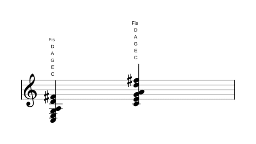 Noten von C 69 kreuz 11 in drei Oktaven (3)