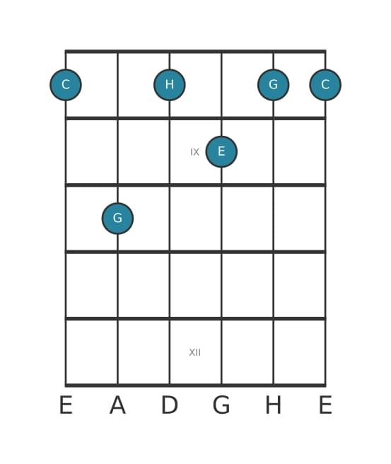 Gitarrenstimme #1 des Akkords C Dominantseptakkord