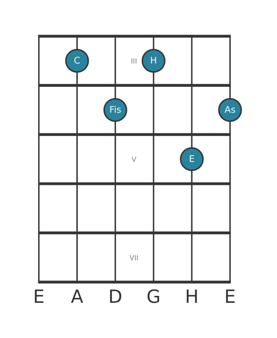 Gitarrenstimme #0 des Akkords C Dominant siebte kreuz undezime bemol terzdezime