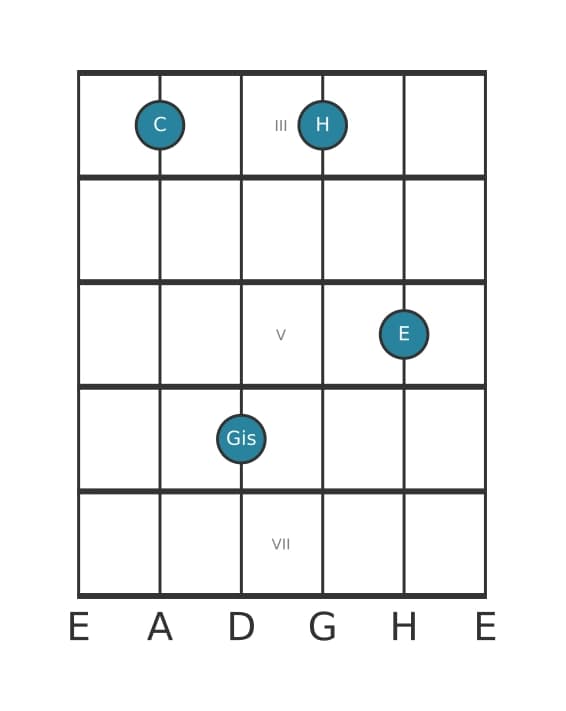 Gitarrenstimme #2 des Akkords C Dominant siebte kreuz quinte