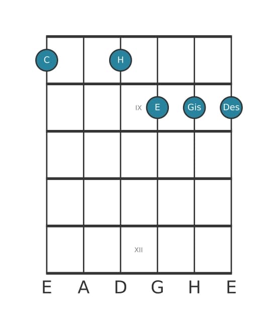 Gitarrenstimme #0 des Akkords C Dominant siebte kreuz quinte bemol none