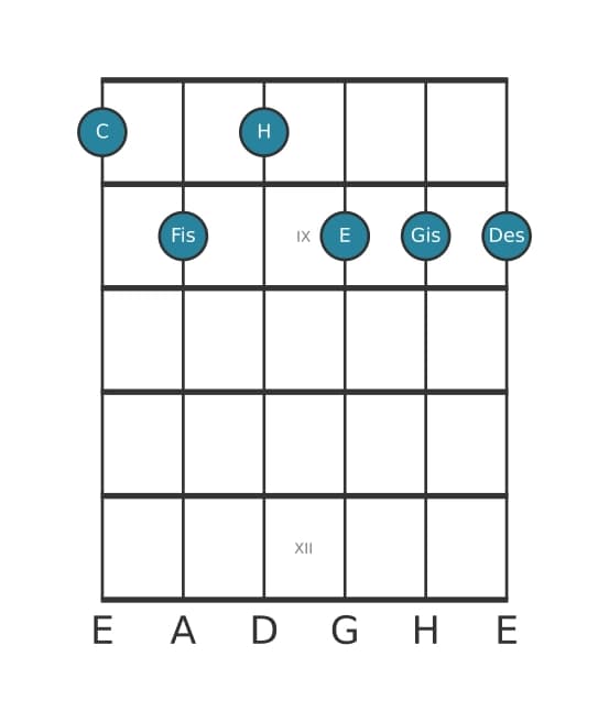Gitarrenstimme #0 des Akkords C Dominant siebte kreuz quinte bemol none kreuz undezime