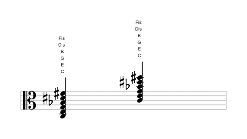 Noten von C Dominant siebte kreuz none kreuz undezime in drei Oktaven (3)