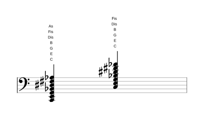 Noten von C Dominant siebte kreuz none kreuz undezime bemol terzdezime in drei Oktaven (2)