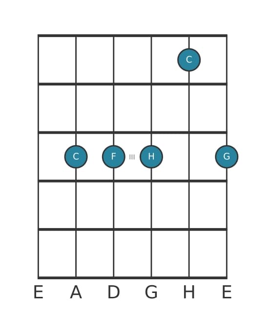 Gitarrenstimme #0 des Akkords C Siebte suspension four