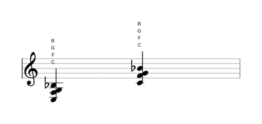 Noten von C Siebte suspension four in drei Oktaven (3)