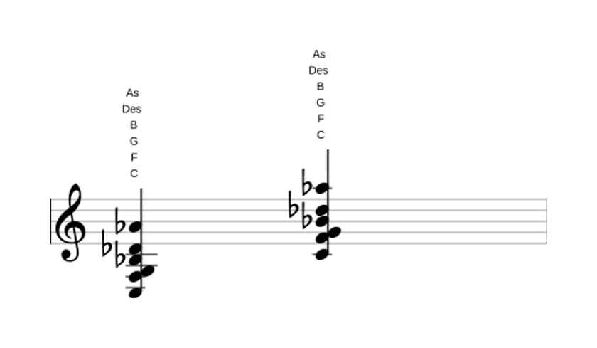Noten von C Dominant siebte suspendiert quarte bemol none bemol terzdezime in drei Oktaven (3)